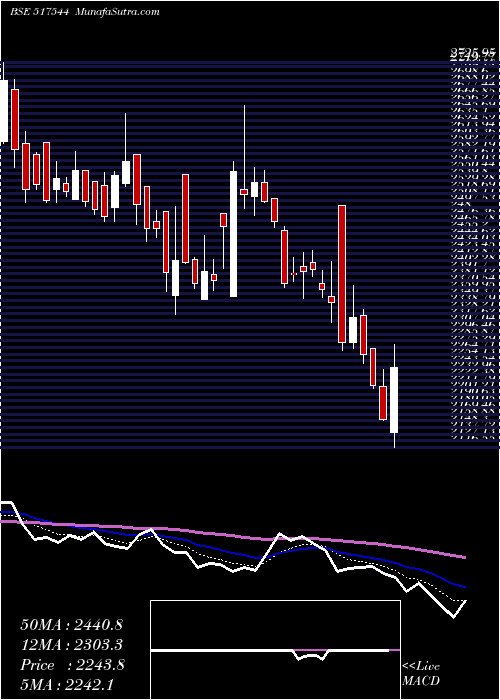  Daily chart CentumElec