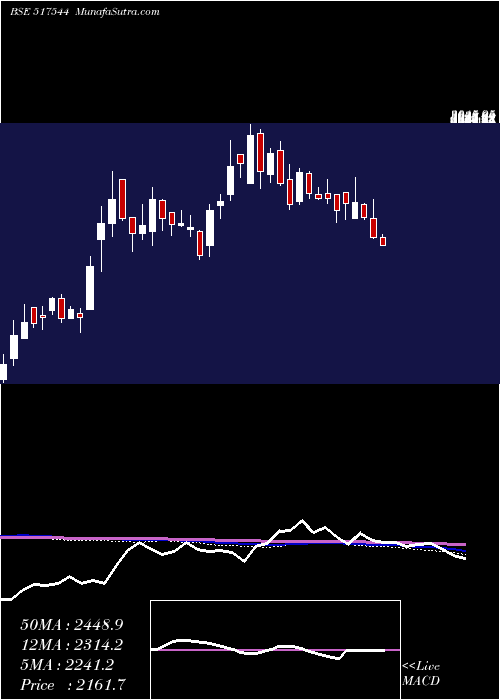  weekly chart CentumElec