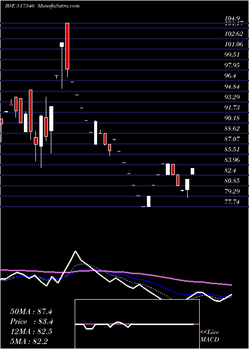  Daily chart AlfaTransfo