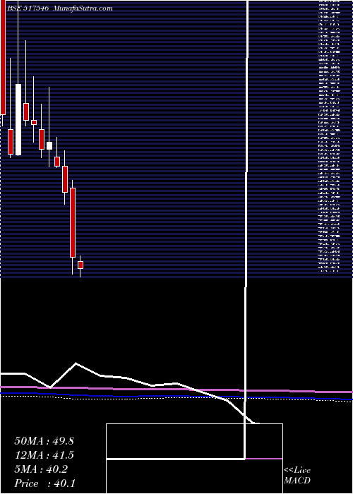  monthly chart AlfaTransfo