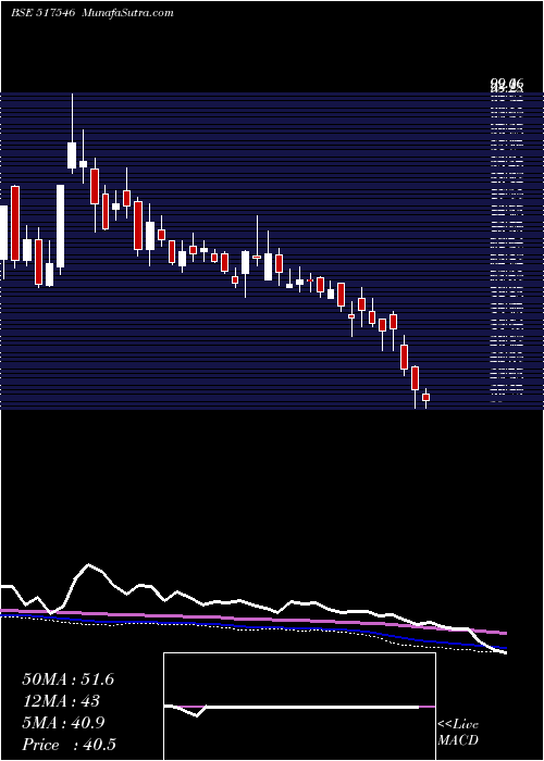  weekly chart AlfaTransfo