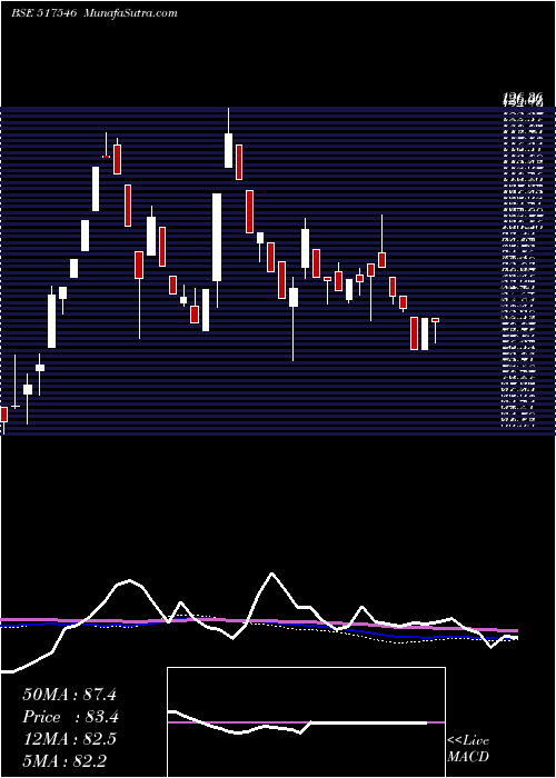  weekly chart AlfaTransfo