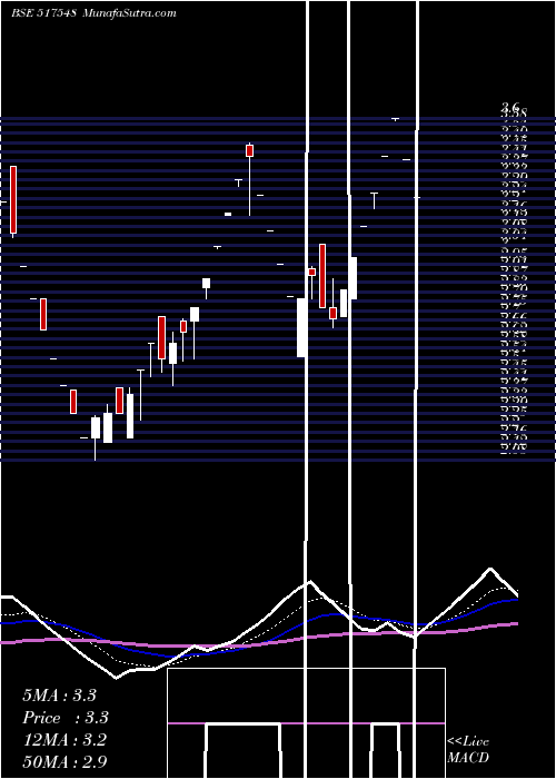  Daily chart STARLITE COM