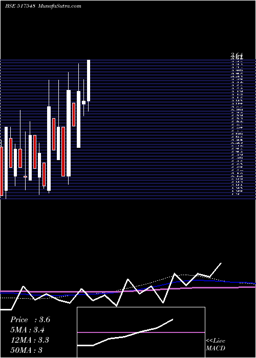  monthly chart StarliteCom