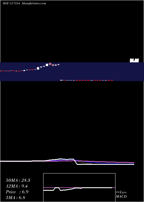  Daily chart Nhcfoods