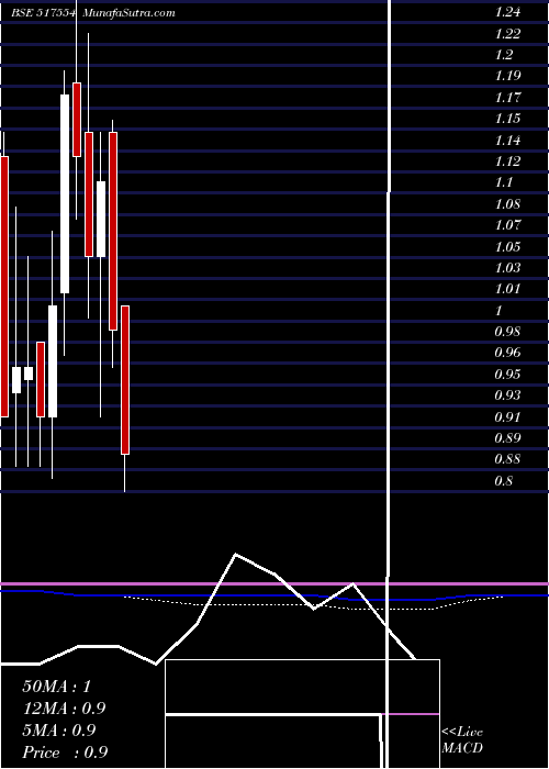  monthly chart Nhcfoods