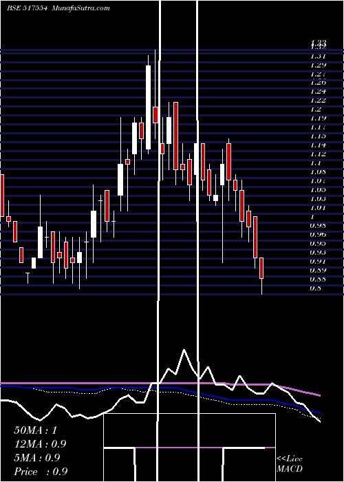  weekly chart Nhcfoods