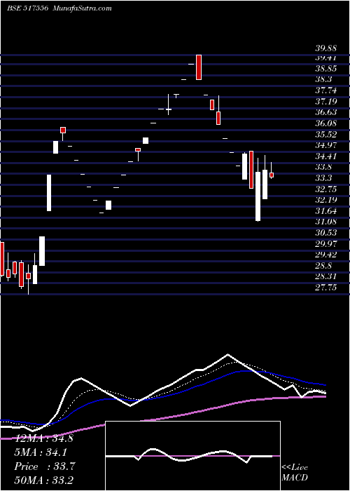 Daily chart PVP VENT LTD