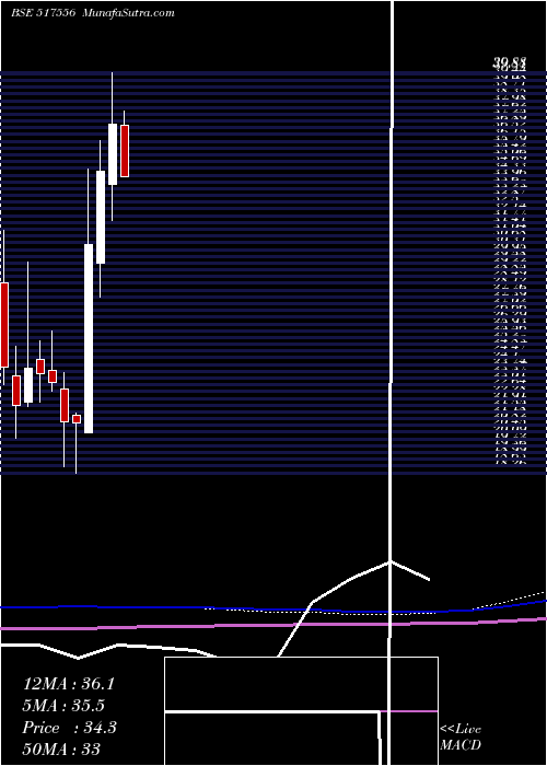  monthly chart PvpVent