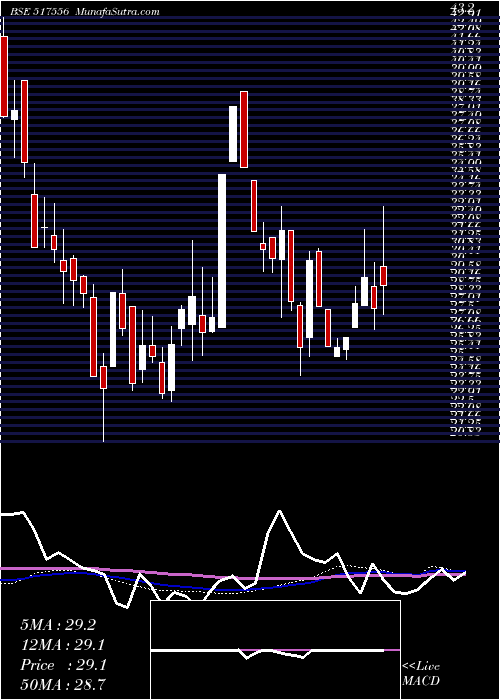  weekly chart PvpVent