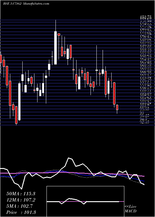  weekly chart TrigynTech