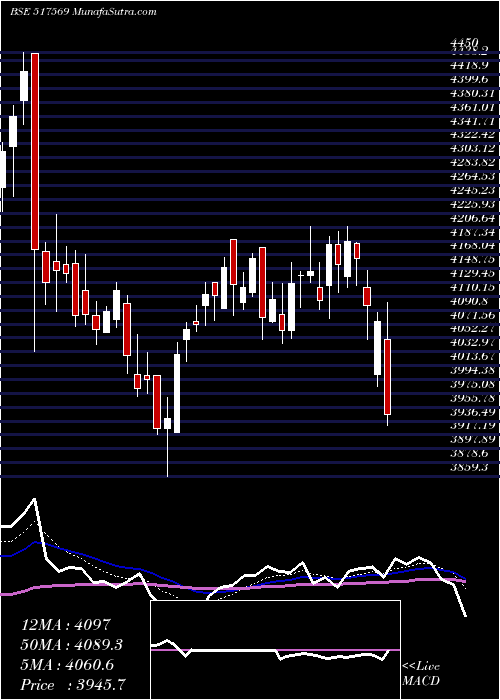  Daily chart KeiIndust