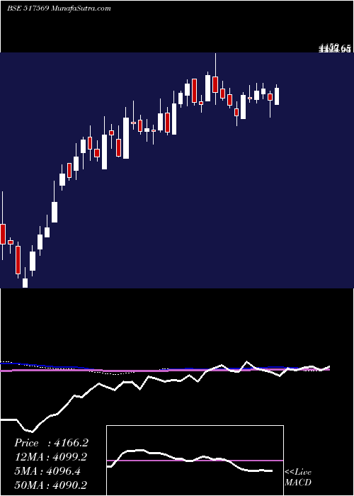  weekly chart KeiIndust