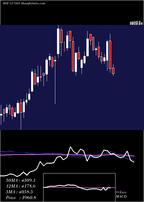  weekly chart KeiIndust