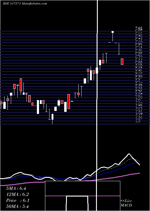  Daily chart IMPPOWERS