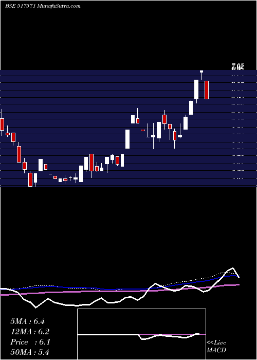  weekly chart Imppowers