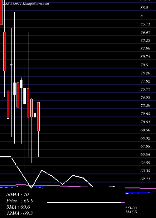  monthly chart Keerthi