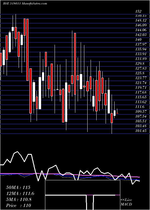  weekly chart Keerthi