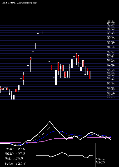  Daily chart BHEEMA CEM