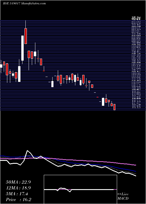  weekly chart BheemaCem