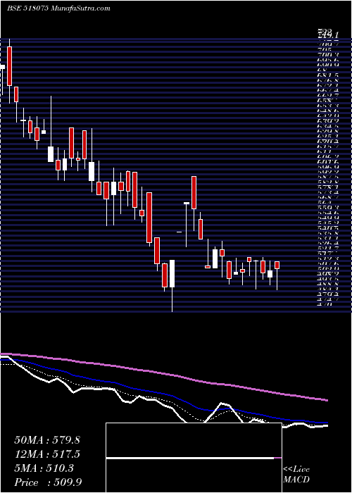  Daily chart SURAJ PRODUC