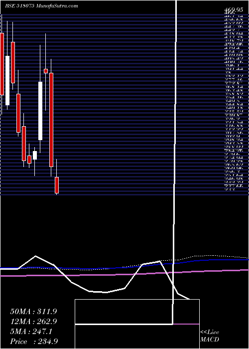  monthly chart SurajProduc