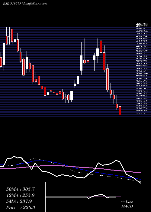  weekly chart SurajProduc