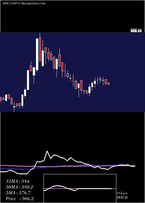  weekly chart SurajProduc