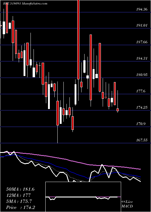  Daily chart ANJANI PORTL