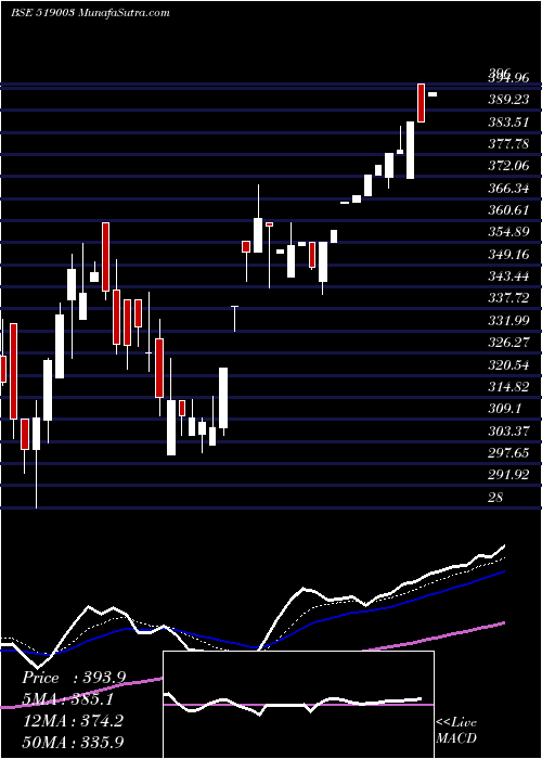  Daily chart Modinatural