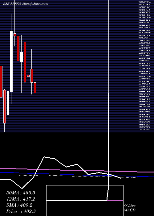  monthly chart Modinatural