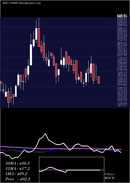  weekly chart Modinatural
