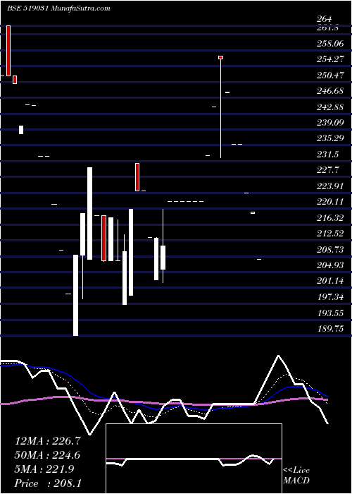  Daily chart SHAH FOOD(P)