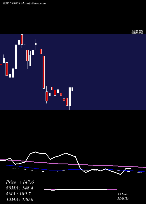  monthly chart ShahFood