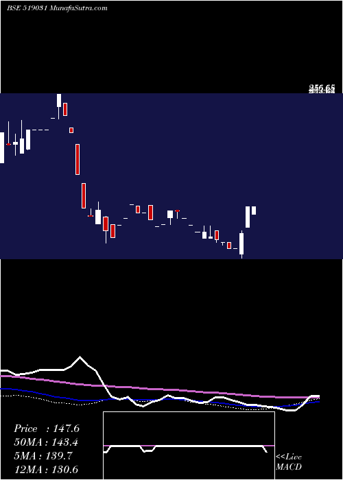  weekly chart ShahFood