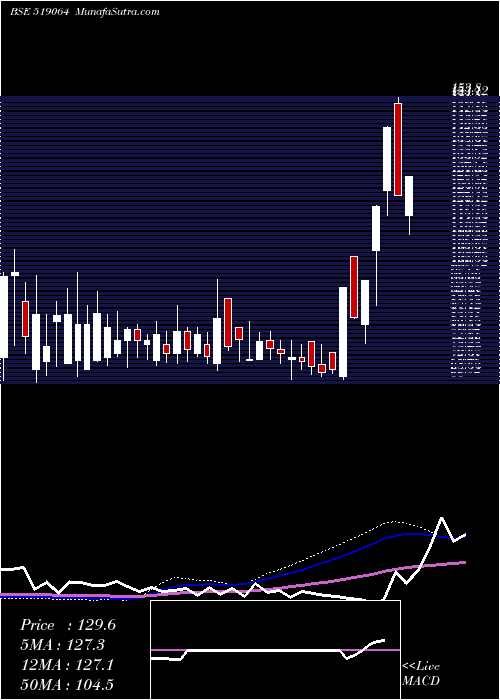  weekly chart KhandelExt