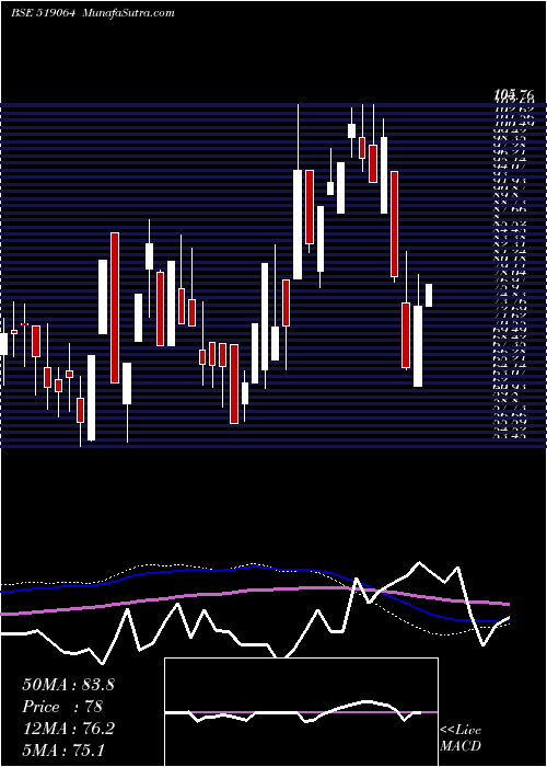  weekly chart KhandelExt