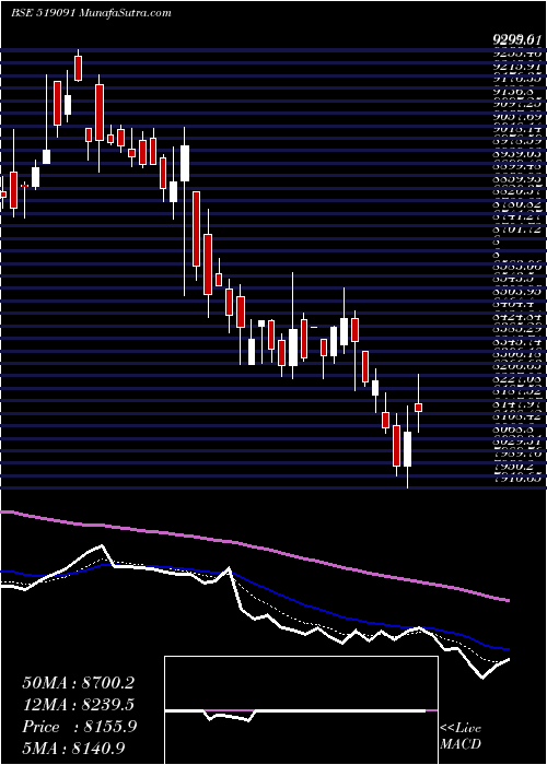  Daily chart TastyBite