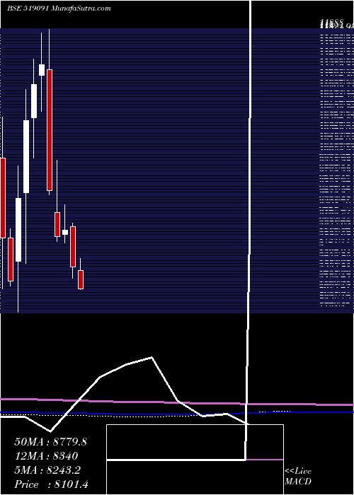  monthly chart TastyBite