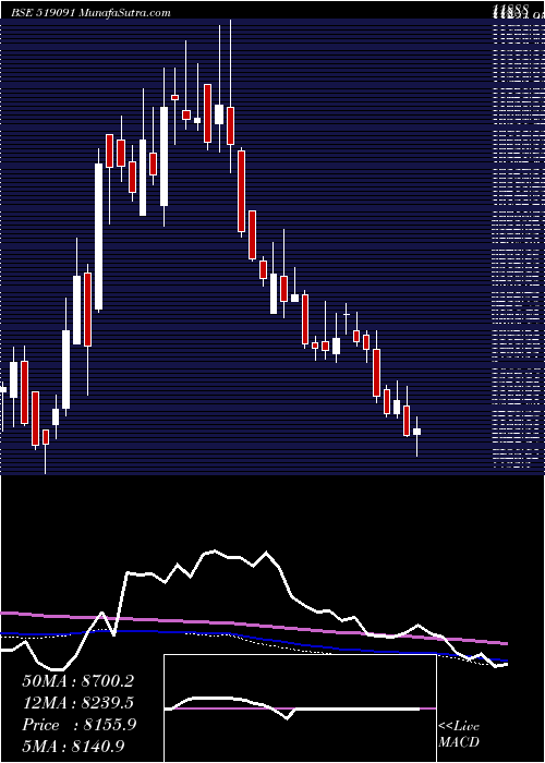  weekly chart TastyBite