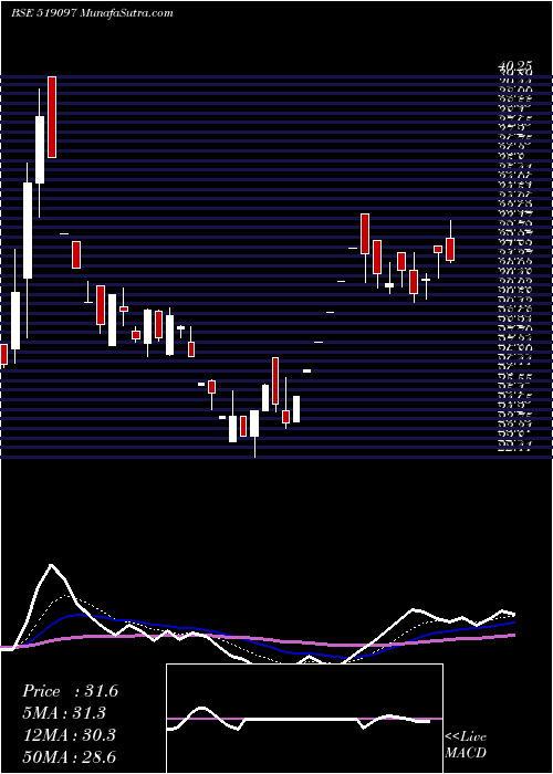  Daily chart RiteshInter