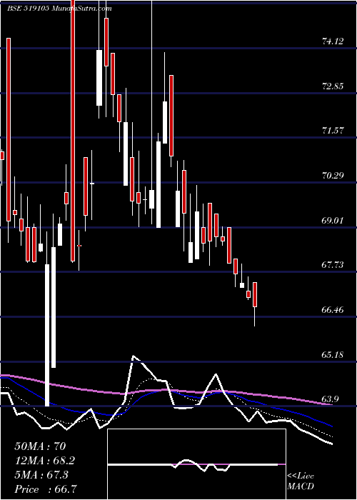  Daily chart AvtNatural