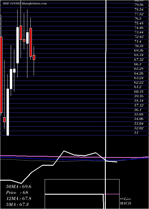  monthly chart AvtNatural