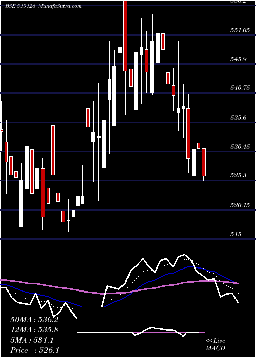  Daily chart HindFoods