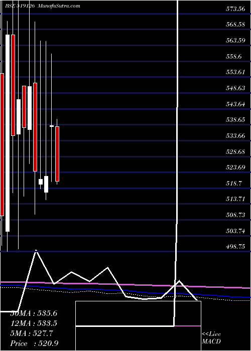  monthly chart HindFoods