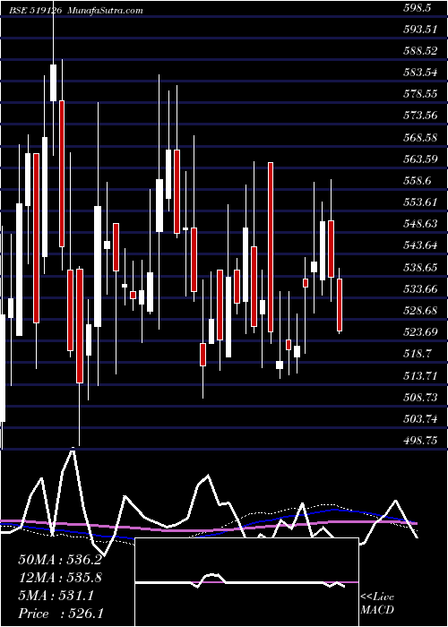  weekly chart HindFoods