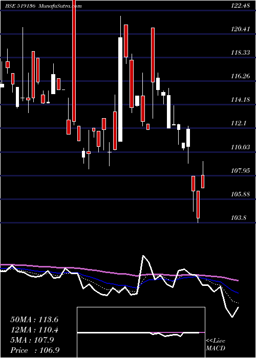  Daily chart NaharIndust