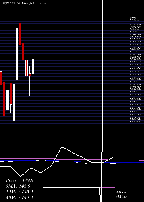  monthly chart NaharIndust