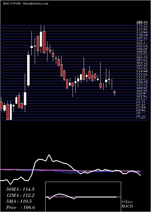  weekly chart NaharIndust