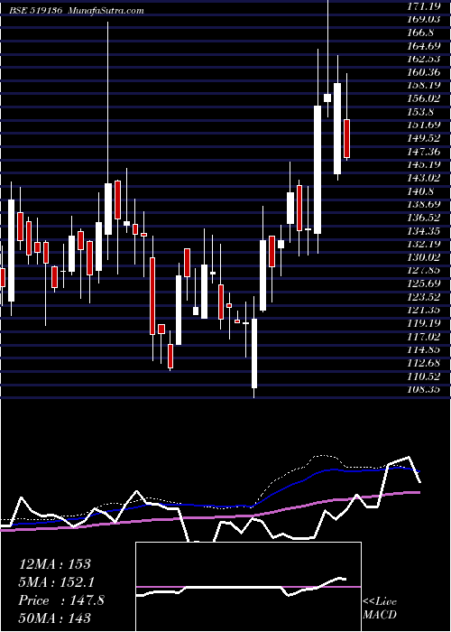  weekly chart NaharIndust